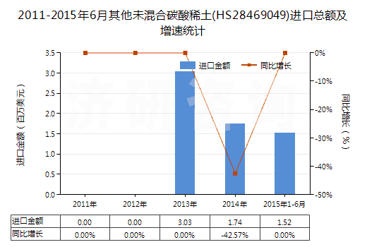 2011-2015年6月其他未混合碳酸稀土(HS28469049)進口總額及增速統(tǒng)計